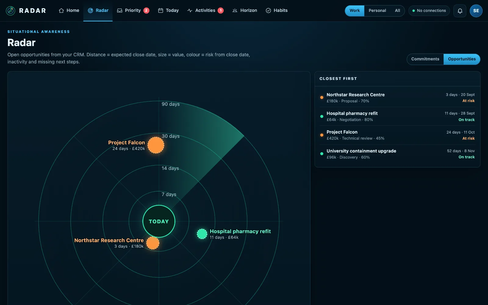 Opportunity Radar showing open deals positioned by close date, sized by value and coloured by risk.