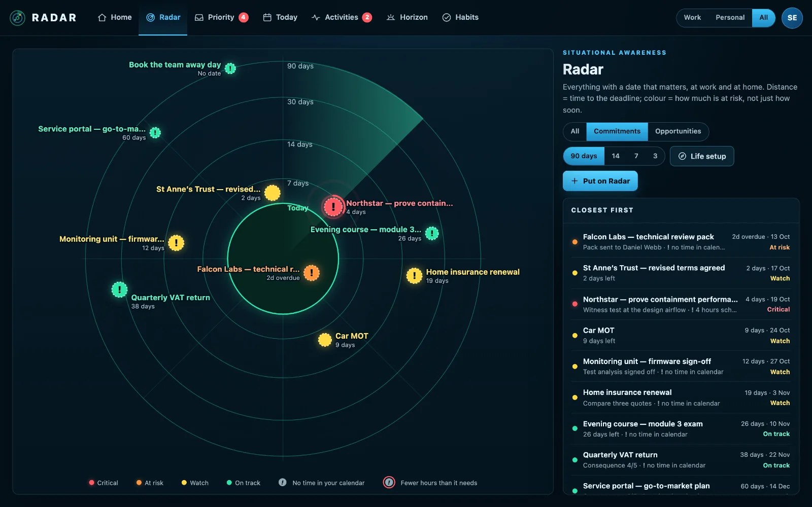 The Radar page: commitments and open deals plotted by how close they are and coloured by risk, the closest first beside it.