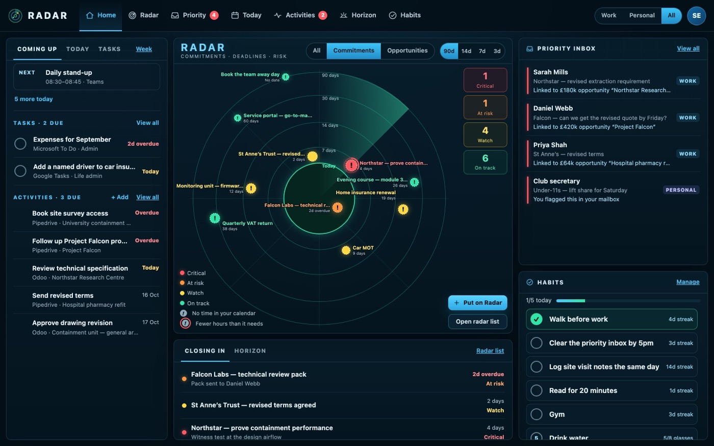 Home: the radar in the middle, with the next 90 days plotted by distance and coloured by risk; meetings, tasks and CRM activities on the left; the email that needs you and habits on the right.