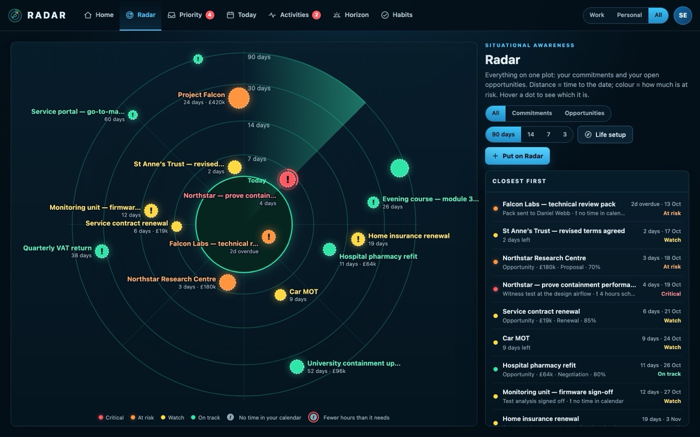 The Radar page: commitments and open deals on one plot, the closest first beside it.